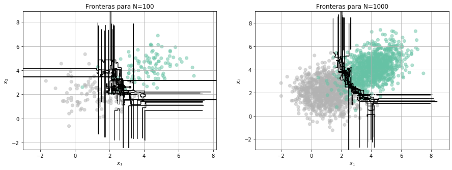 _images/Clase 10 - Árboles de Decisión, Voting, Bagging, Random Forest_64_0.png